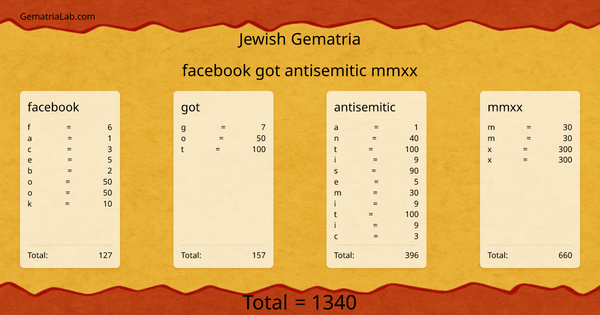 facebook got antisemitic mmxx in jewish Gematria